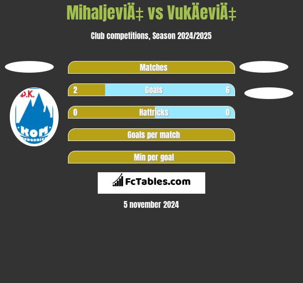 MihaljeviÄ‡ vs VukÄeviÄ‡ h2h player stats