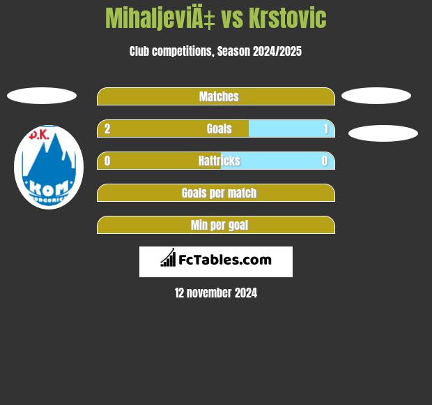 MihaljeviÄ‡ vs Krstovic h2h player stats