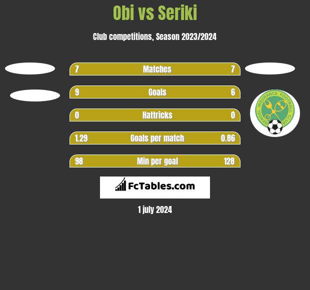 Obi vs Seriki h2h player stats