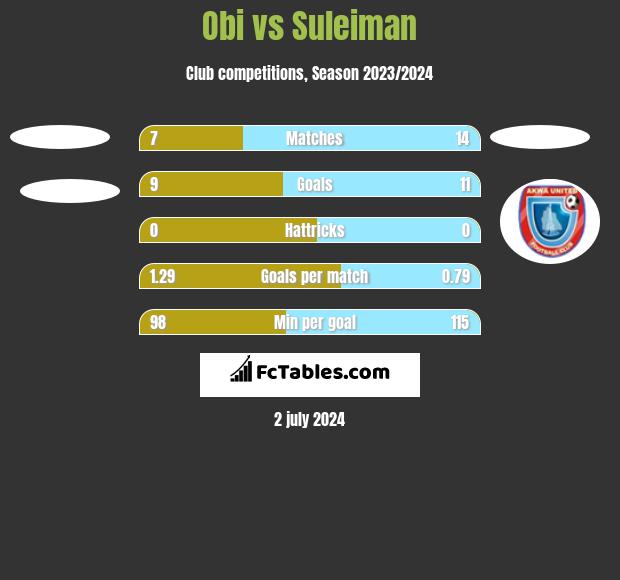 Obi vs Suleiman h2h player stats