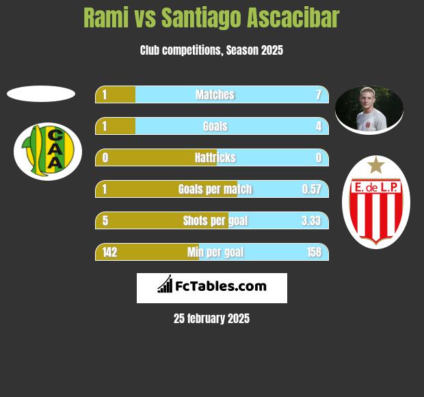 Rami vs Santiago Ascacibar h2h player stats