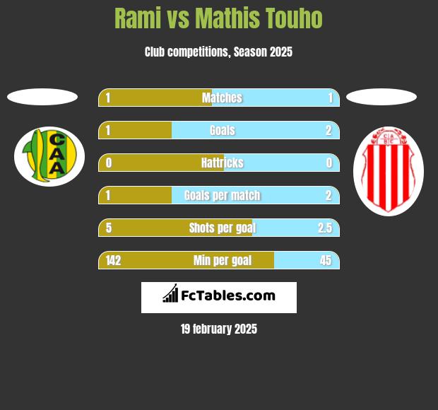 Rami vs Mathis Touho h2h player stats