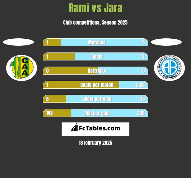 Rami vs Jara h2h player stats