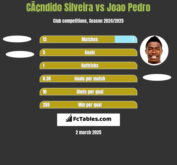 CÃ¢ndido Silveira vs Joao Pedro h2h player stats