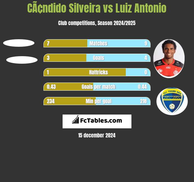 CÃ¢ndido Silveira vs Luiz Antonio h2h player stats