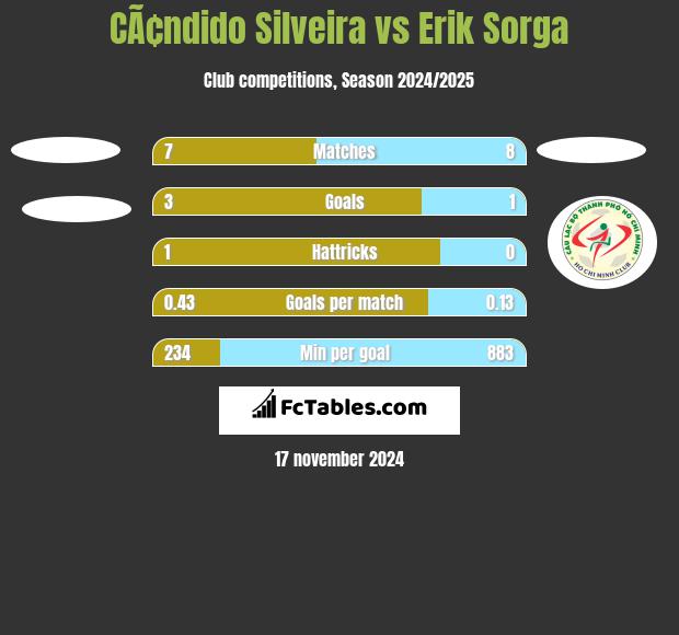 CÃ¢ndido Silveira vs Erik Sorga h2h player stats