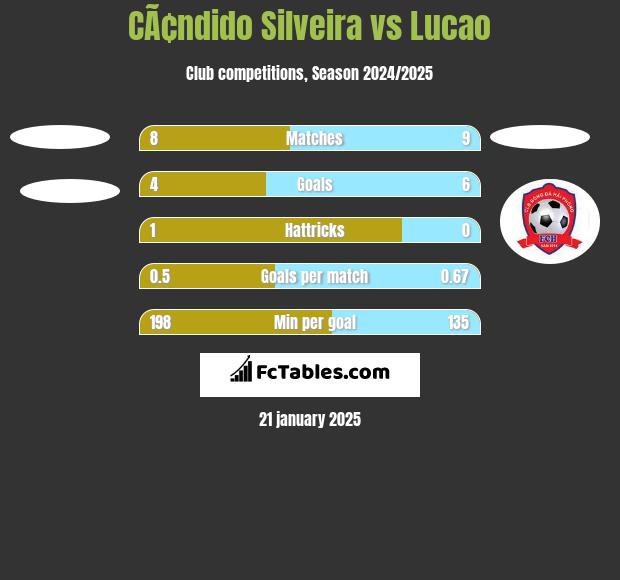 CÃ¢ndido Silveira vs Lucao h2h player stats