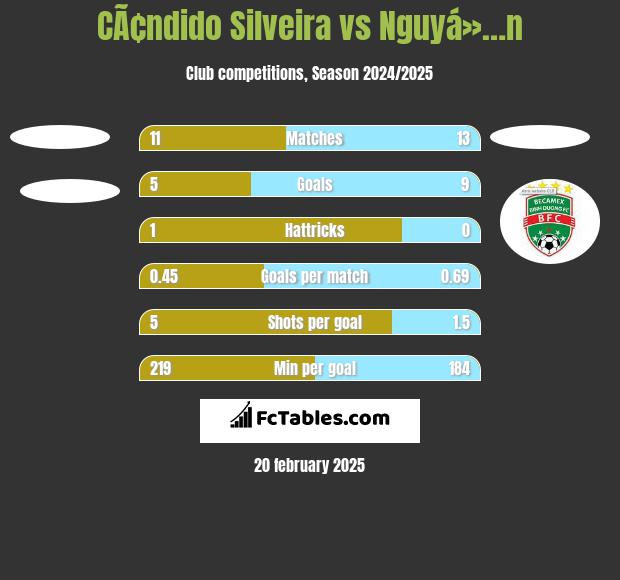 CÃ¢ndido Silveira vs Nguyá»…n h2h player stats