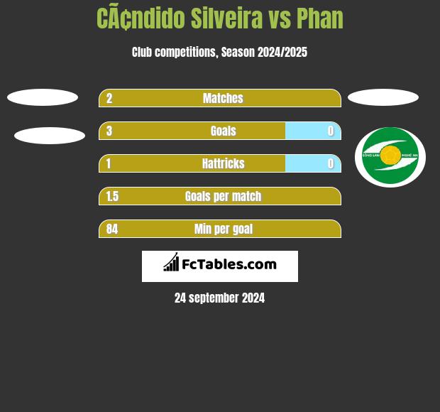 CÃ¢ndido Silveira vs Phan h2h player stats