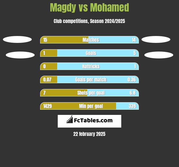 Magdy vs Mohamed h2h player stats