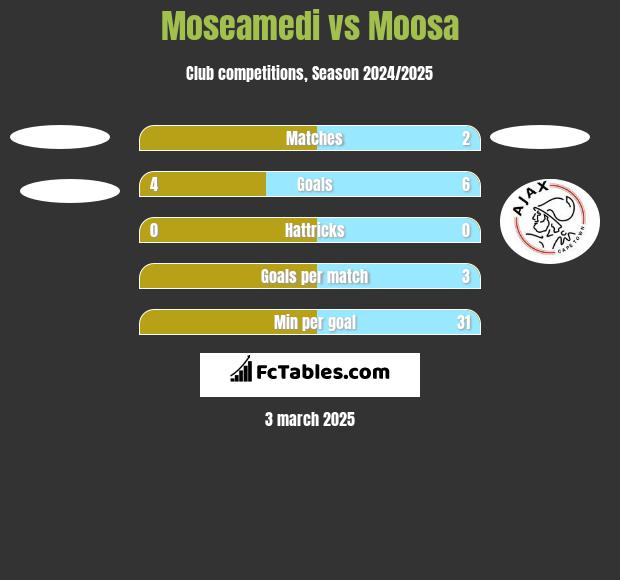 Moseamedi vs Moosa h2h player stats