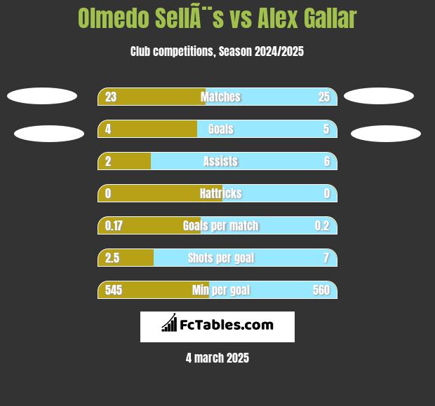 Olmedo SellÃ¨s vs Alex Gallar h2h player stats