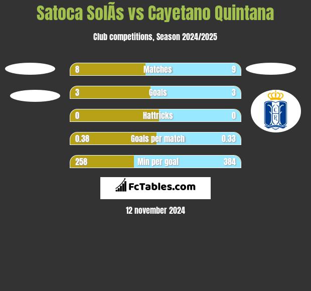 Satoca SolÃ­s vs Cayetano Quintana h2h player stats