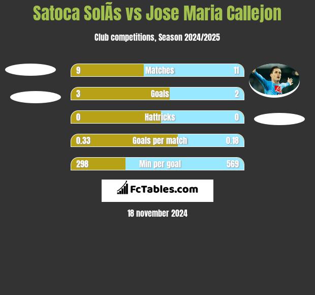 Satoca SolÃ­s vs Jose Maria Callejon h2h player stats