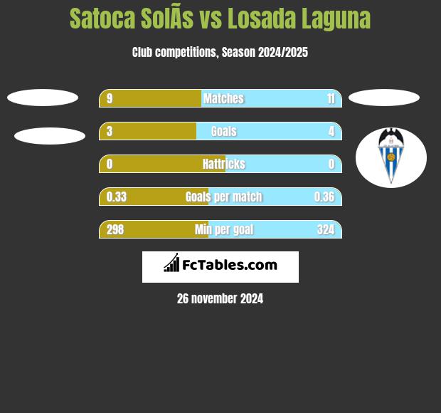 Satoca SolÃ­s vs Losada Laguna h2h player stats