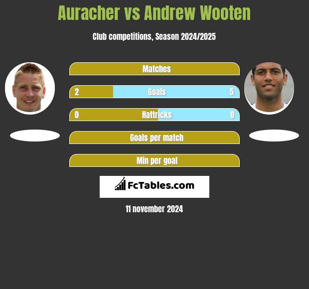 Auracher vs Andrew Wooten h2h player stats