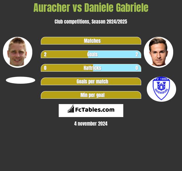 Auracher vs Daniele Gabriele h2h player stats