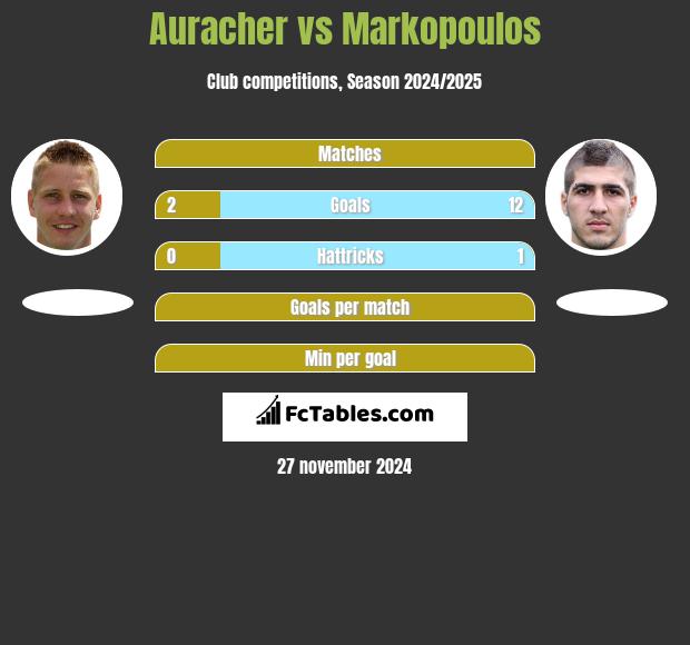 Auracher vs Markopoulos h2h player stats