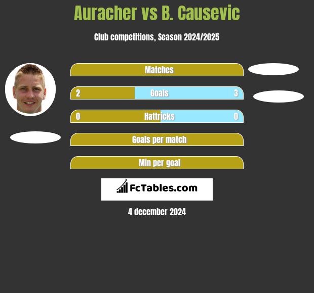 Auracher vs B. Causevic h2h player stats