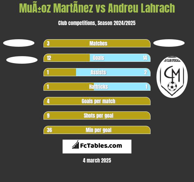 MuÃ±oz MartÃ­nez vs Andreu Lahrach h2h player stats