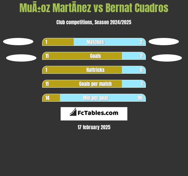 MuÃ±oz MartÃ­nez vs Bernat Cuadros h2h player stats