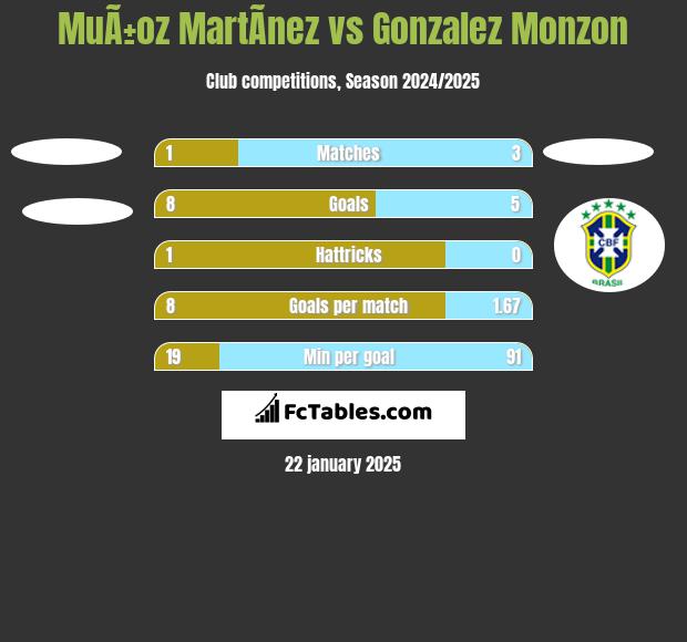 MuÃ±oz MartÃ­nez vs Gonzalez Monzon h2h player stats