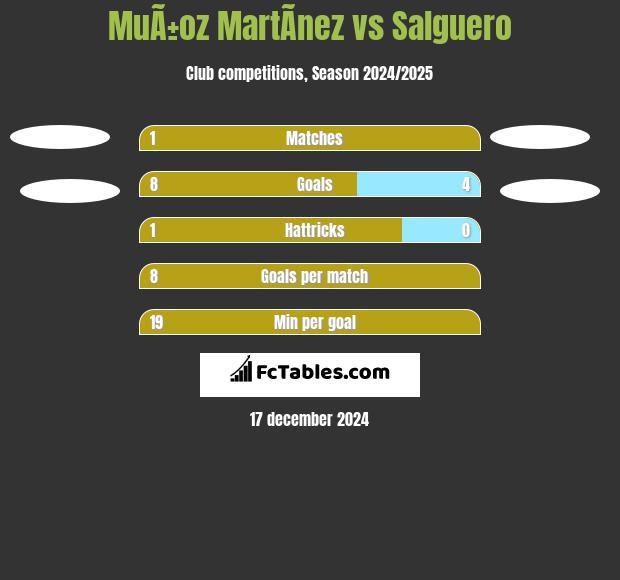 MuÃ±oz MartÃ­nez vs Salguero h2h player stats