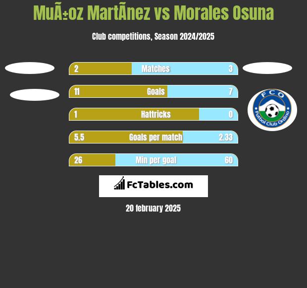 MuÃ±oz MartÃ­nez vs Morales Osuna h2h player stats