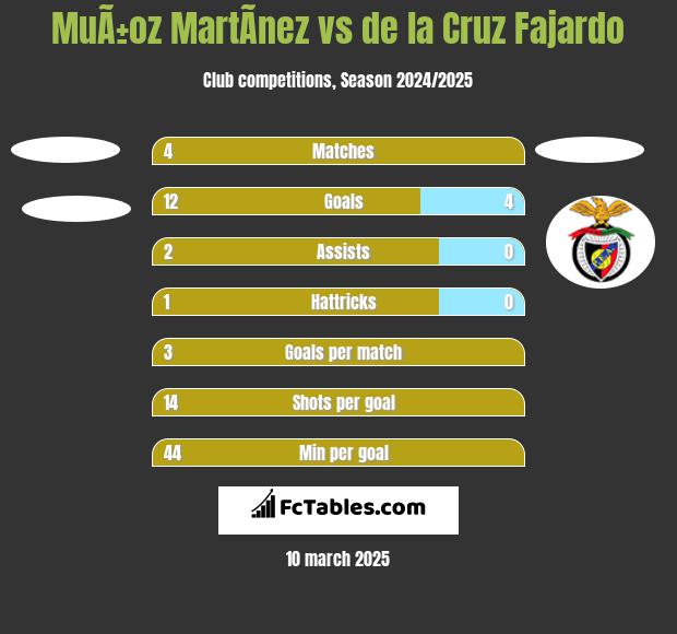 MuÃ±oz MartÃ­nez vs de la Cruz Fajardo h2h player stats