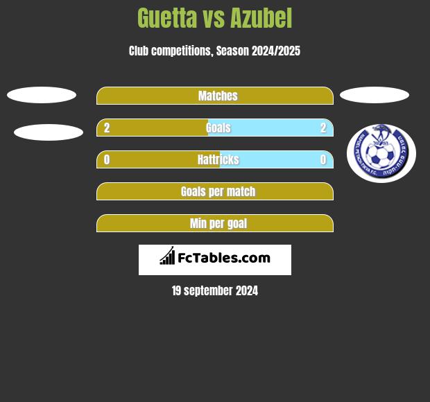 Guetta vs Azubel h2h player stats