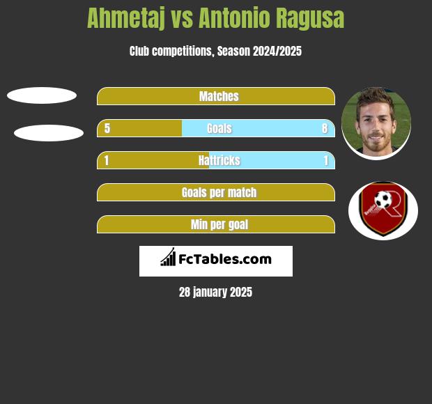 Ahmetaj vs Antonio Ragusa h2h player stats