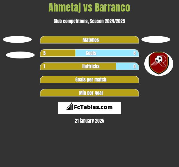 Ahmetaj vs Barranco h2h player stats