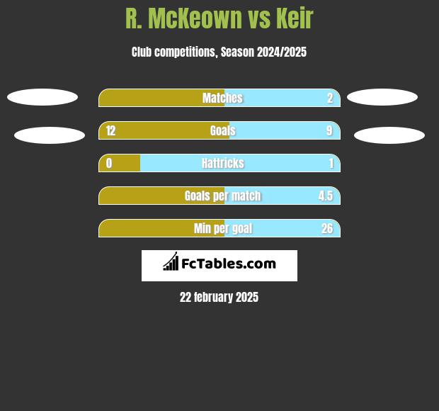 R. McKeown vs Keir h2h player stats