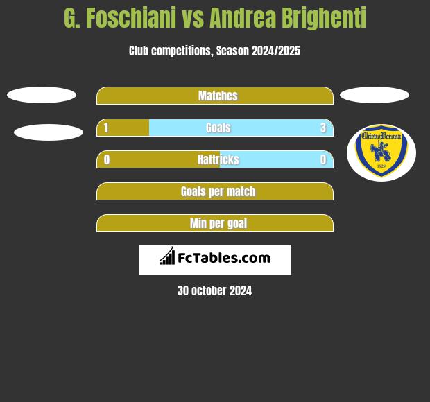 G. Foschiani vs Andrea Brighenti h2h player stats