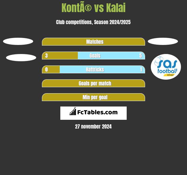 KontÃ© vs Kalai h2h player stats