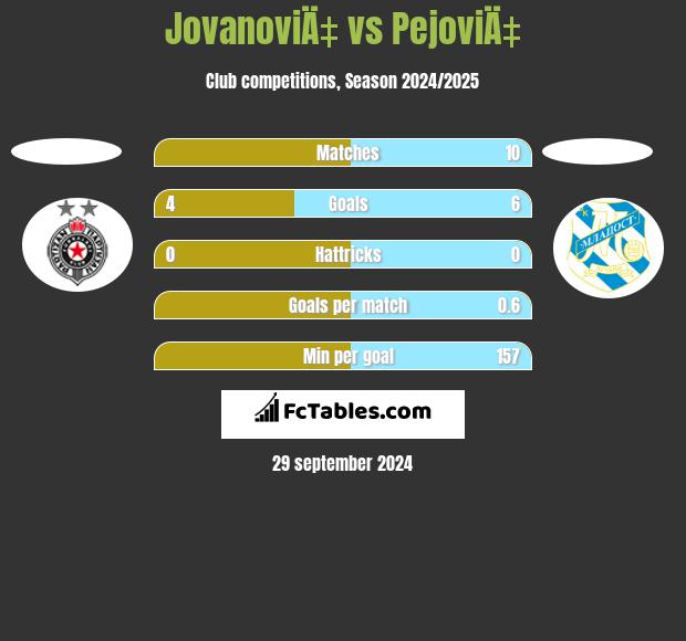 JovanoviÄ‡ vs PejoviÄ‡ h2h player stats