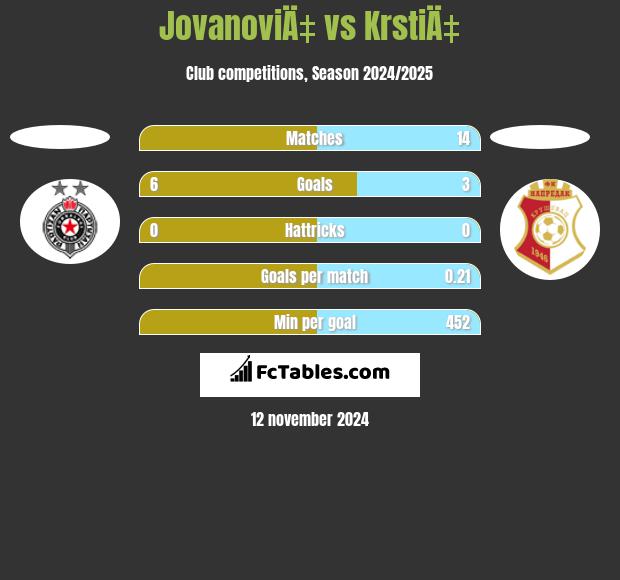 JovanoviÄ‡ vs KrstiÄ‡ h2h player stats