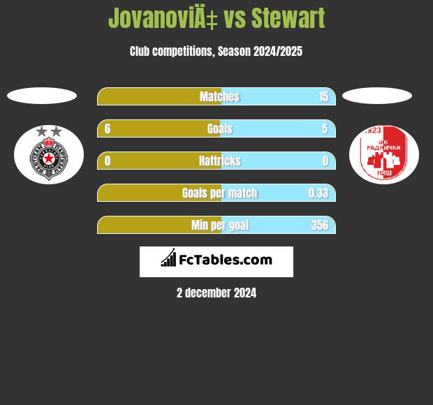 JovanoviÄ‡ vs Stewart h2h player stats