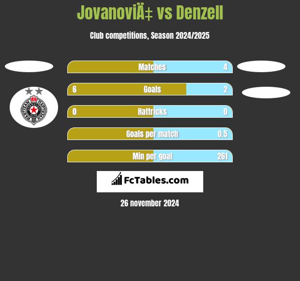 JovanoviÄ‡ vs Denzell h2h player stats