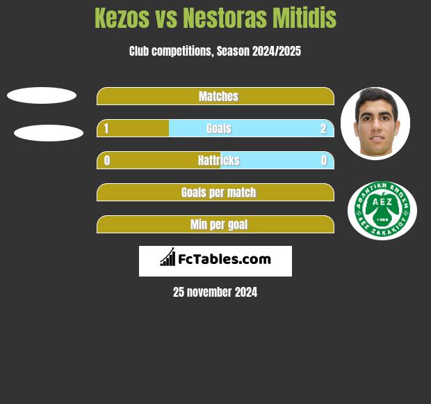 Kezos vs Nestoras Mitidis h2h player stats