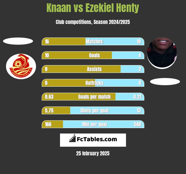 Knaan vs Ezekiel Henty h2h player stats