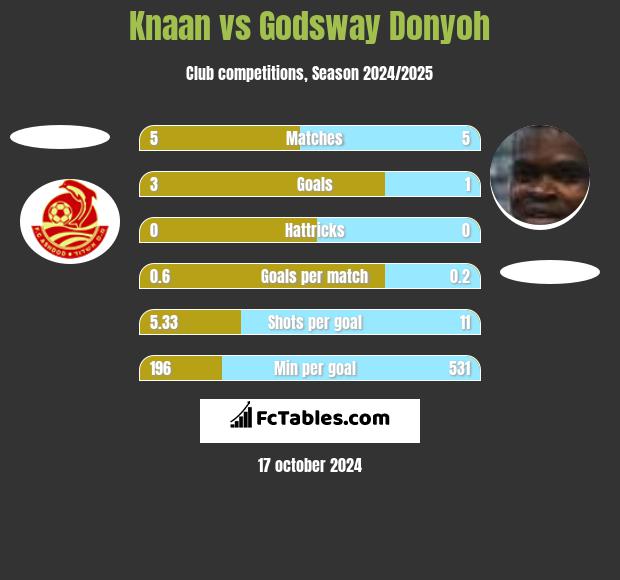 Knaan vs Godsway Donyoh h2h player stats