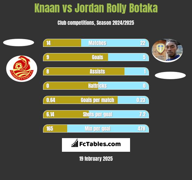 Knaan vs Jordan Rolly Botaka h2h player stats