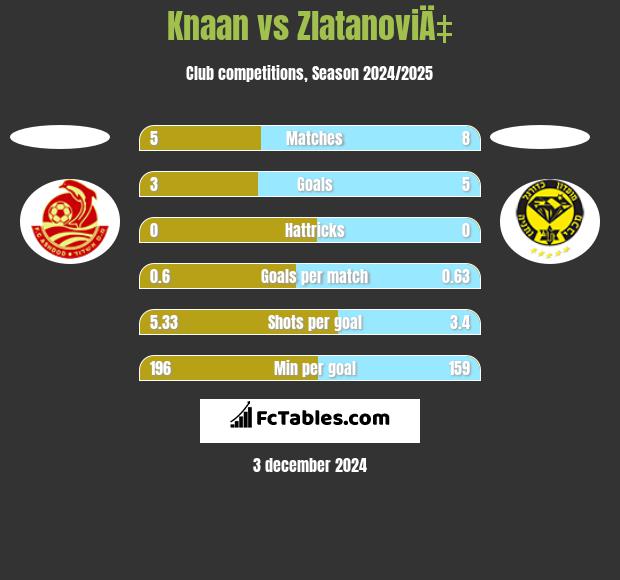 Knaan vs ZlatanoviÄ‡ h2h player stats