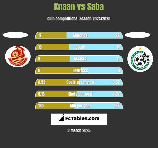 Knaan vs Saba h2h player stats