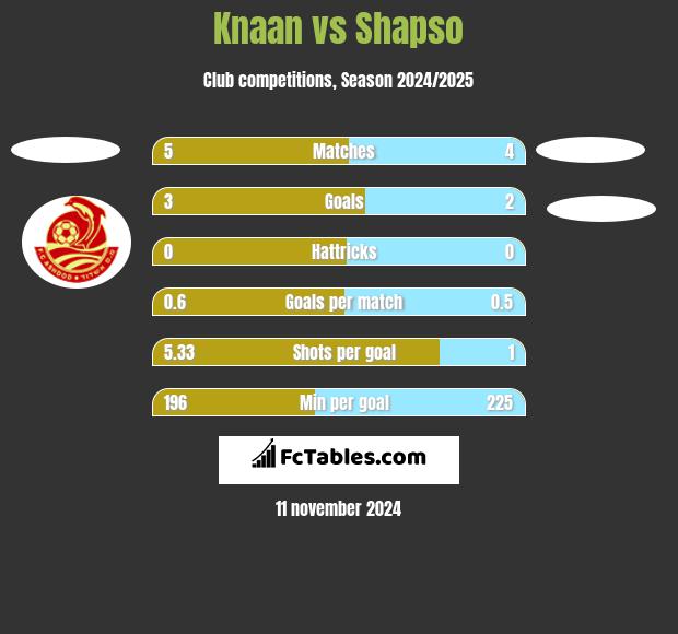 Knaan vs Shapso h2h player stats