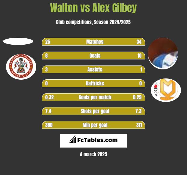 Walton vs Alex Gilbey h2h player stats