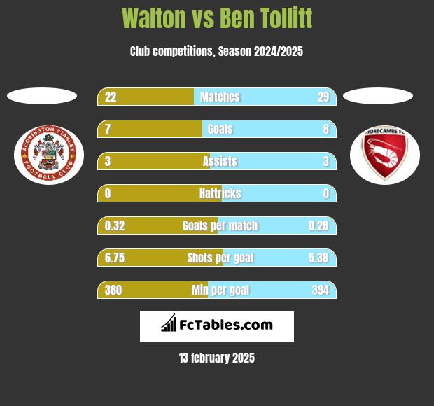 Walton vs Ben Tollitt h2h player stats