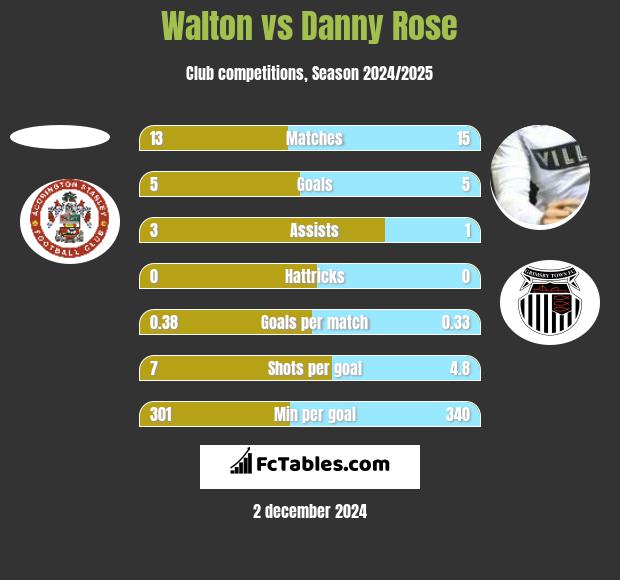 Walton vs Danny Rose h2h player stats