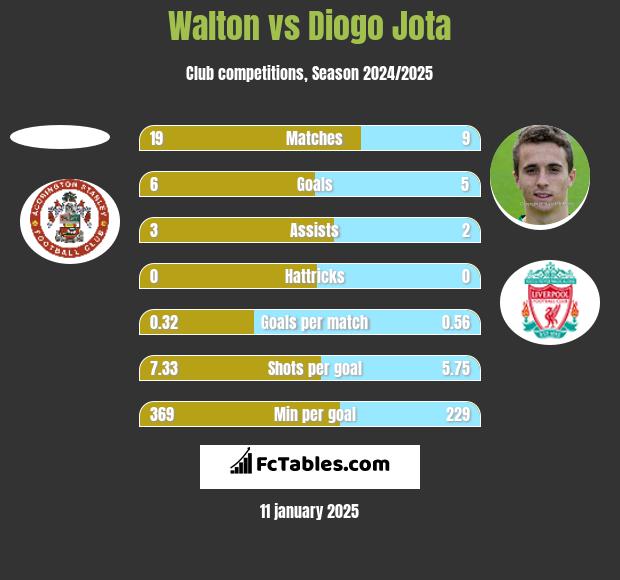 Walton vs Diogo Jota h2h player stats